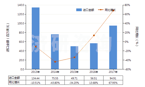 2013-2017年中國(guó)鉬礦砂及其精礦（已焙燒）(HS26131000)進(jìn)口總額及增速統(tǒng)計(jì)